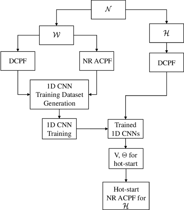 Figure 1 for Hot-Starting the Ac Power Flow with Convolutional Neural Networks