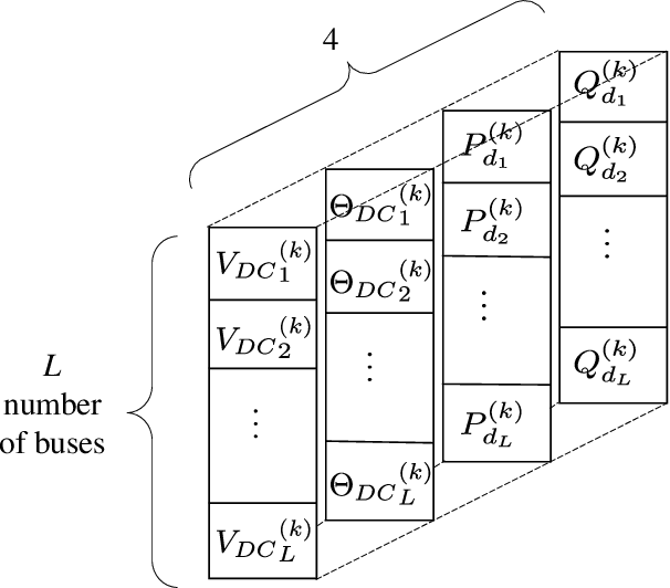 Figure 3 for Hot-Starting the Ac Power Flow with Convolutional Neural Networks