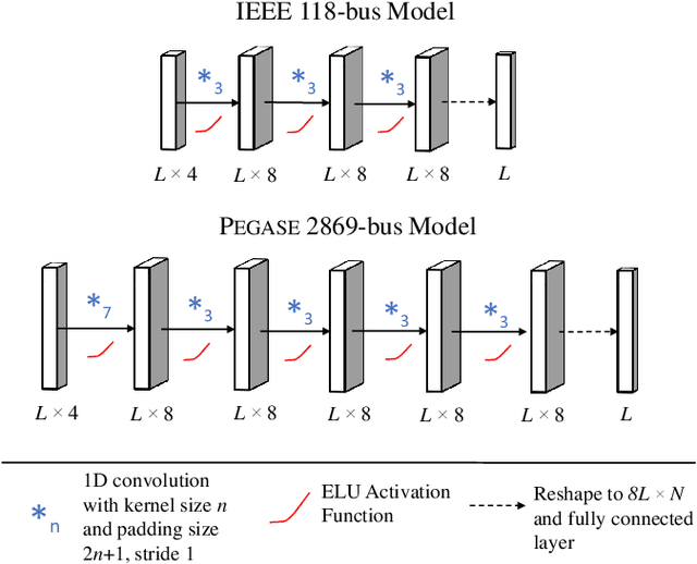 Figure 4 for Hot-Starting the Ac Power Flow with Convolutional Neural Networks