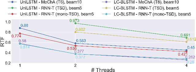 Figure 4 for Alignment Knowledge Distillation for Online Streaming Attention-based Speech Recognition