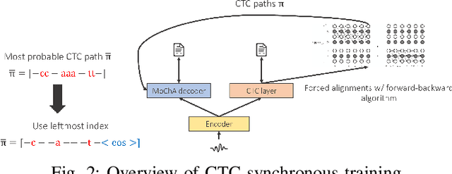 Figure 2 for Alignment Knowledge Distillation for Online Streaming Attention-based Speech Recognition