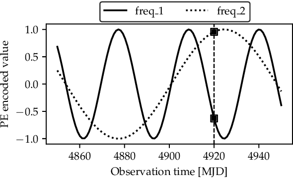 Figure 3 for ASTROMER: A transformer-based embedding for the representation of light curves