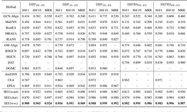 Figure 4 for From Alignment to Assignment: Frustratingly Simple Unsupervised Entity Alignment