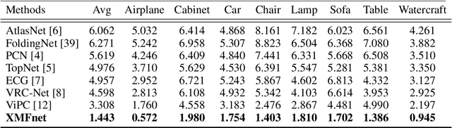 Figure 2 for Cross-modal Learning for Image-Guided Point Cloud Shape Completion
