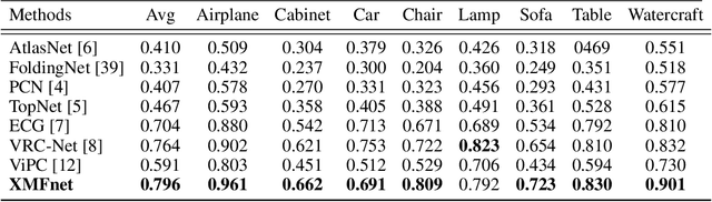 Figure 4 for Cross-modal Learning for Image-Guided Point Cloud Shape Completion