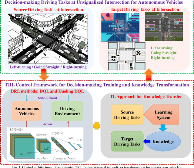 Figure 1 for Driving Tasks Transfer in Deep Reinforcement Learning for Decision-making of Autonomous Vehicles