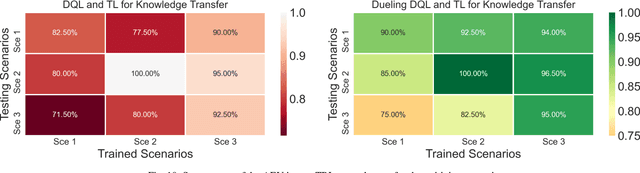 Figure 2 for Driving Tasks Transfer in Deep Reinforcement Learning for Decision-making of Autonomous Vehicles