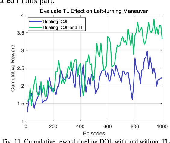 Figure 3 for Driving Tasks Transfer in Deep Reinforcement Learning for Decision-making of Autonomous Vehicles