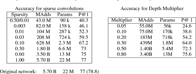 Figure 2 for The Power of Sparsity in Convolutional Neural Networks