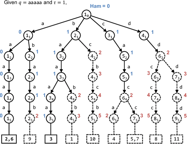 Figure 1 for $b$-Bit Sketch Trie: Scalable Similarity Search on Integer Sketches