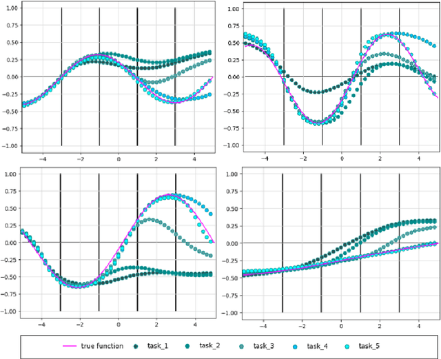 Figure 3 for Continual Learning with Deep Artificial Neurons