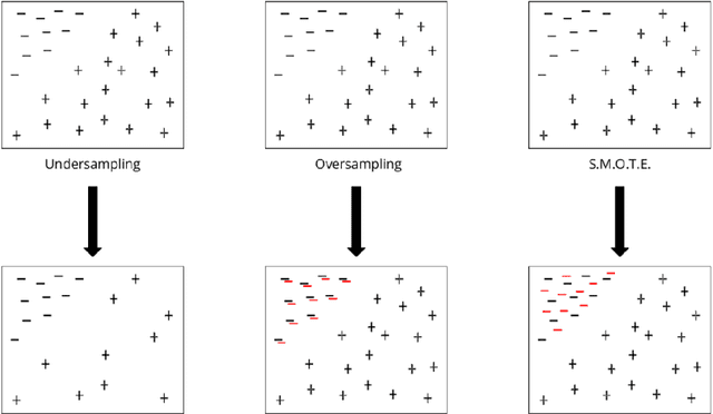 Figure 4 for Credit card fraud detection using machine learning: A survey