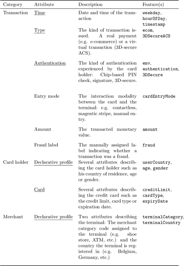 Figure 1 for Credit card fraud detection using machine learning: A survey