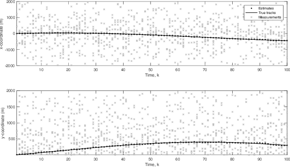 Figure 1 for Use of Bayesian Nonparametric methods for Estimating the Measurements in High Clutter