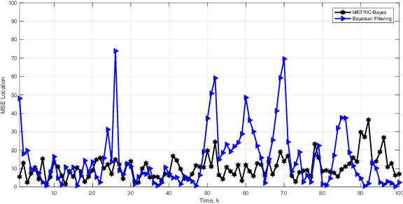 Figure 2 for Use of Bayesian Nonparametric methods for Estimating the Measurements in High Clutter