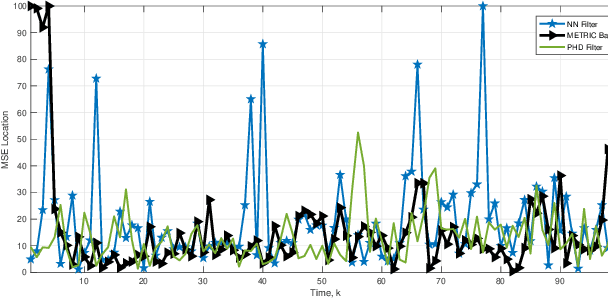 Figure 3 for Use of Bayesian Nonparametric methods for Estimating the Measurements in High Clutter