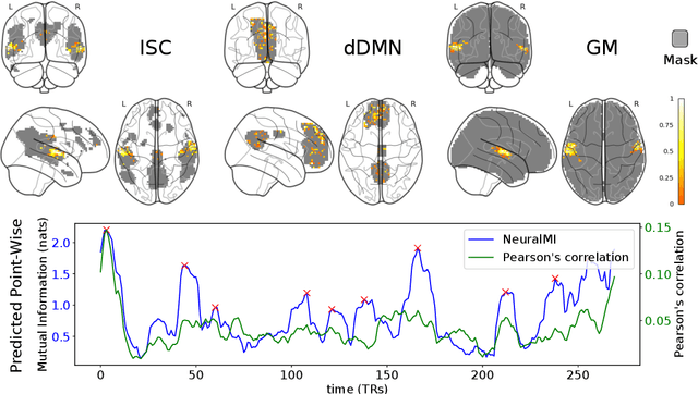 Figure 4 for Data-Efficient Mutual Information Neural Estimator