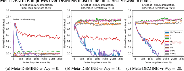 Figure 3 for Data-Efficient Mutual Information Neural Estimator