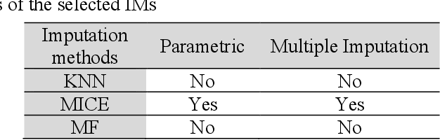 Figure 1 for A computational study on imputation methods for missing environmental data