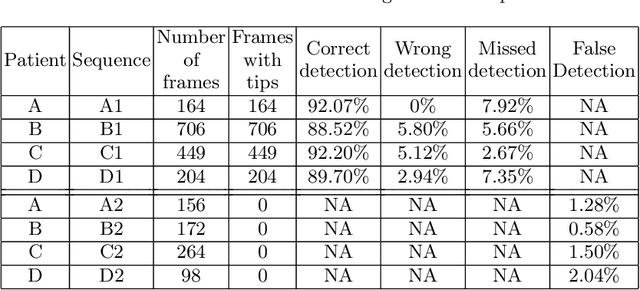 Figure 2 for VOIDD: automatic vessel of intervention dynamic detection in PCI procedures
