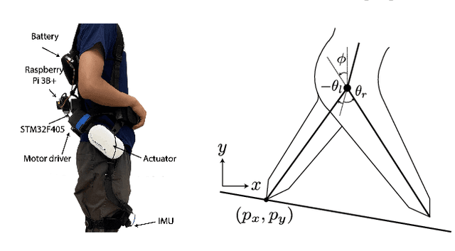 Figure 1 for Optimal Energy Shaping Control for a Backdrivable Hip Exoskeleton