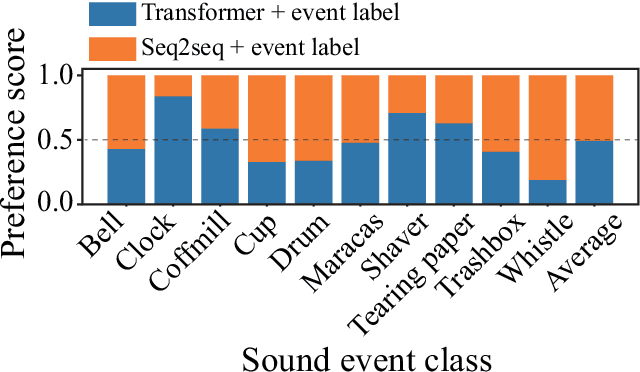 Figure 4 for How Should We Evaluate Synthesized Environmental Sounds