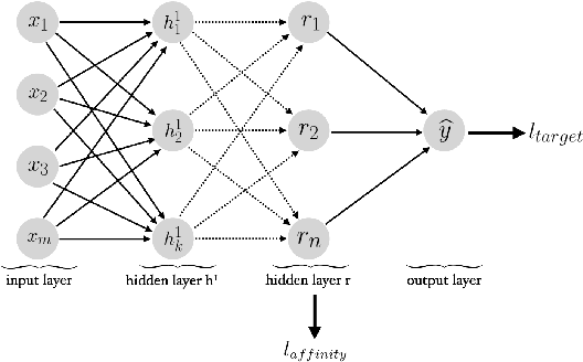 Figure 3 for Learning to Ignore: Fair and Task Independent Representations