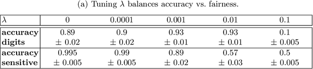 Figure 2 for Learning to Ignore: Fair and Task Independent Representations