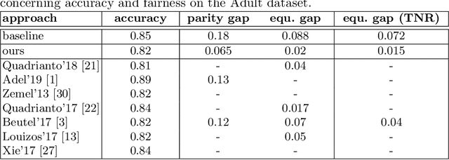 Figure 4 for Learning to Ignore: Fair and Task Independent Representations