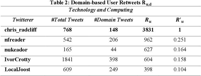 Figure 4 for An Approach for Time-aware Domain-based Social Influence Prediction