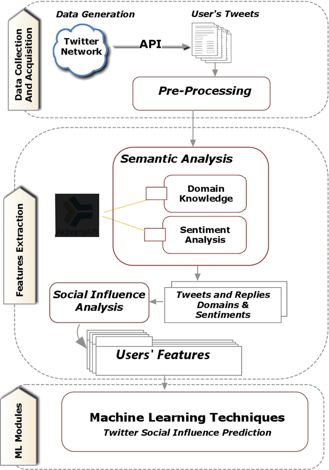 Figure 2 for An Approach for Time-aware Domain-based Social Influence Prediction