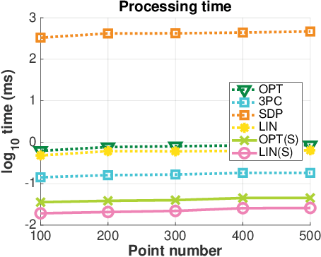 Figure 3 for Globally Optimal Relative Pose Estimation with Gravity Prior