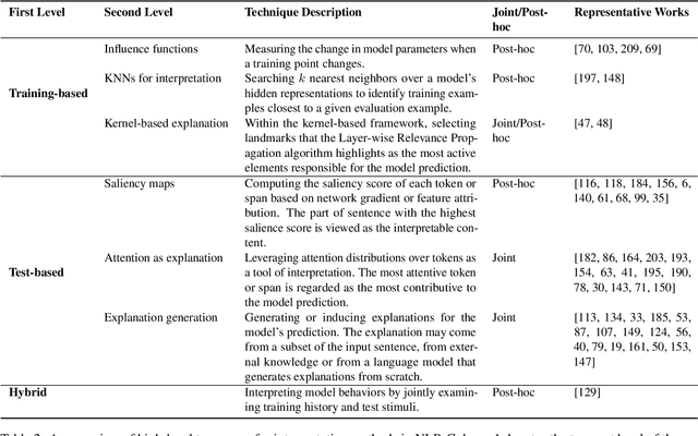 Figure 3 for Interpreting Deep Learning Models in Natural Language Processing: A Review