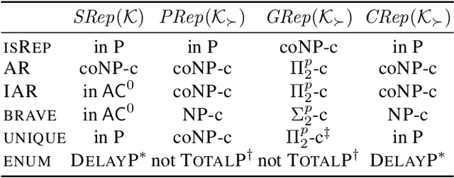 Figure 2 for Querying and Repairing Inconsistent Prioritized Knowledge Bases: Complexity Analysis and Links with Abstract Argumentation
