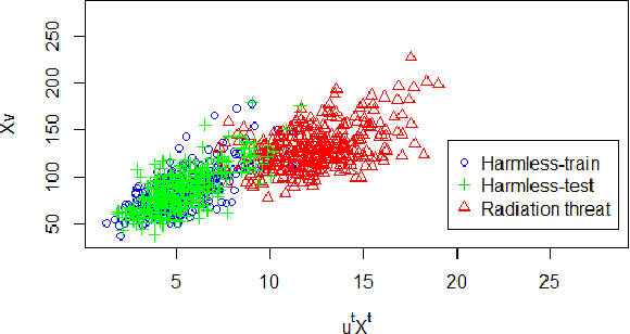 Figure 3 for Canonical Autocorrelation Analysis