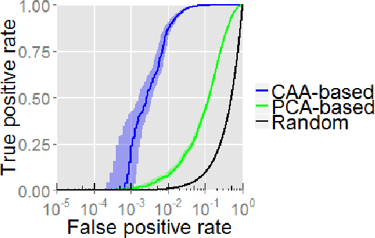 Figure 4 for Canonical Autocorrelation Analysis