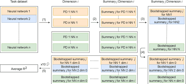 Figure 3 for Towards explaining the generalization gap in neural networks using topological data analysis