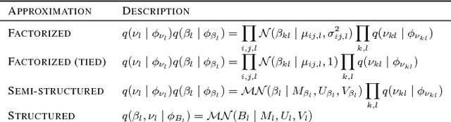 Figure 2 for Structured Variational Learning of Bayesian Neural Networks with Horseshoe Priors