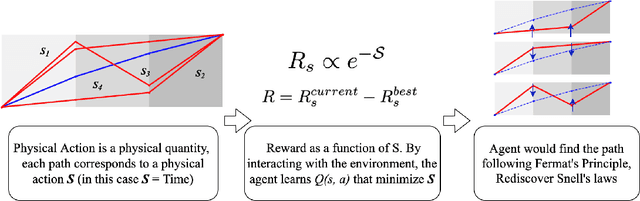 Figure 1 for Learning Principle of Least Action with Reinforcement Learning