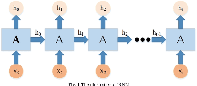 Figure 1 for A stepped sampling method for video detection using LSTM