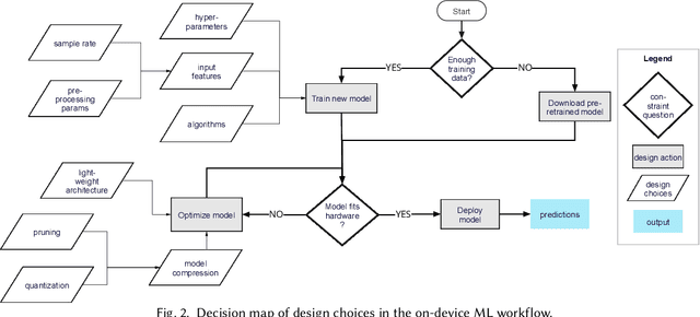 Figure 3 for Tiny, always-on and fragile: Bias propagation through design choices in on-device machine learning workflows