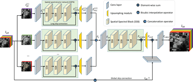 Figure 1 for Learning Spatial-Spectral Prior for Super-Resolution of Hyperspectral Imagery