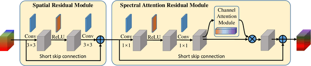 Figure 2 for Learning Spatial-Spectral Prior for Super-Resolution of Hyperspectral Imagery
