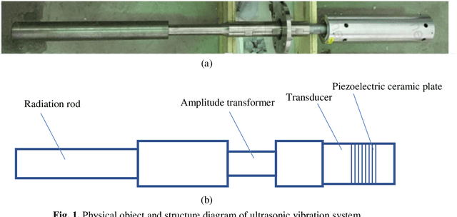 Figure 1 for Effect of surface treatment on vibration energy transfer of ultrasonic sonotrode