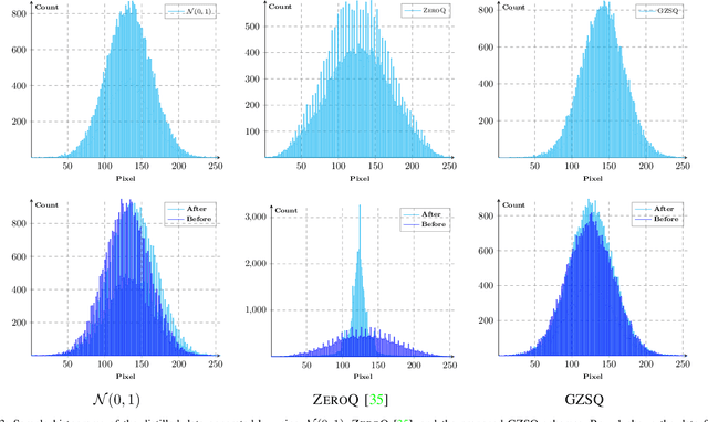 Figure 3 for A Generalized Zero-Shot Quantization of Deep Convolutional Neural Networks via Learned Weights Statistics