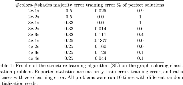 Figure 2 for Stacked Structure Learning for Lifted Relational Neural Networks