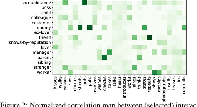Figure 2 for Learning Interactions and Relationships between Movie Characters
