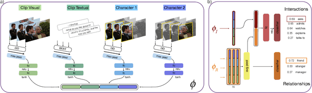 Figure 3 for Learning Interactions and Relationships between Movie Characters