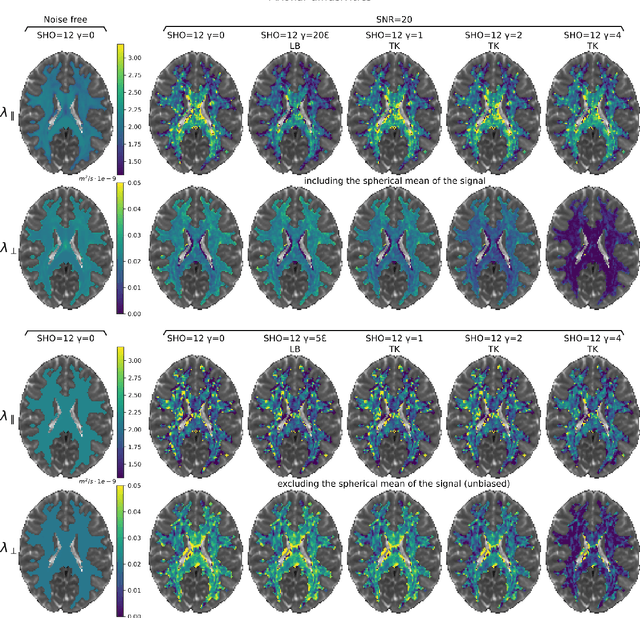 Figure 3 for Axial and radial axonal diffusivities from single encoding strongly diffusion-weighted MRI
