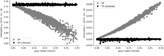 Figure 4 for Axial and radial axonal diffusivities from single encoding strongly diffusion-weighted MRI